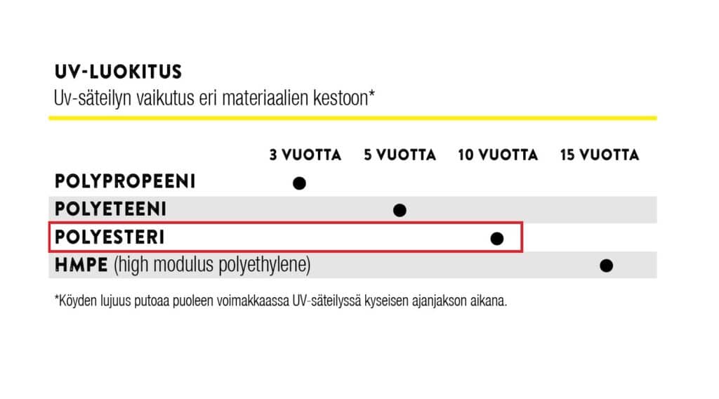 Polyester string, many colors - PiippoShop | Manilla Oy