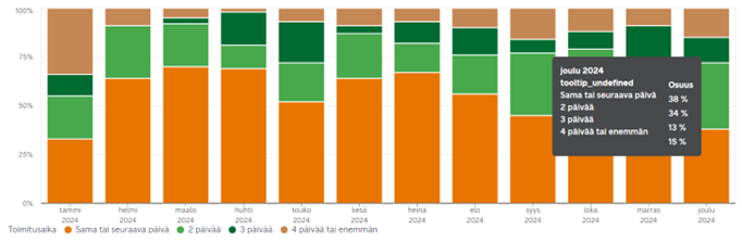 Toimitusketjumme ei petä: Katsaus vuoden 2024 toimituksiin